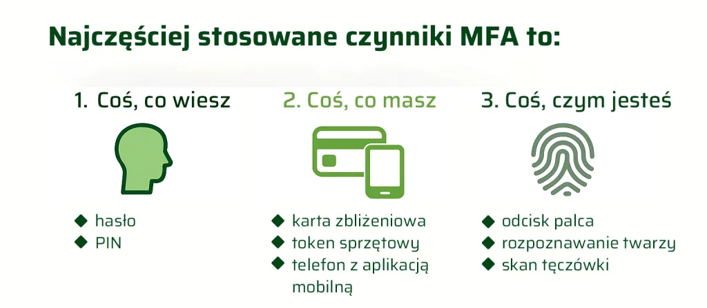 Infografika przedstawiająca trzy czynniki uwierzytelniania wieloskładnikowego: coś, co wiesz, coś, co masz i coś, czym jesteś.